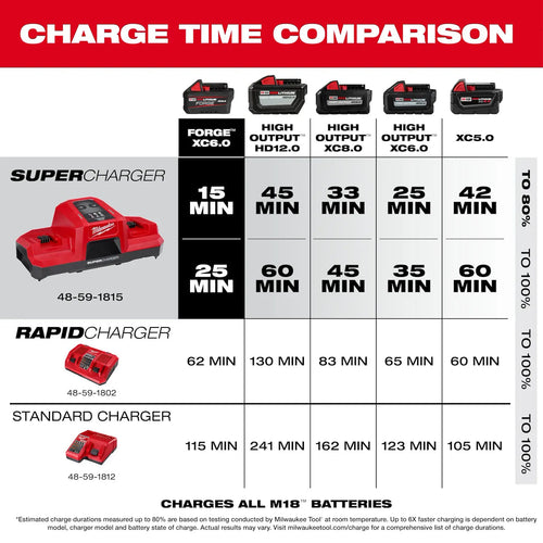 Milwaukee M18™ Dual Bay Simultaneous Super Charger Milwaukee