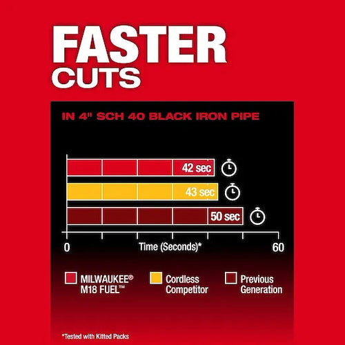 Milwaukee M18 FUEL™ Deep Cut Band Saw Milwaukee
