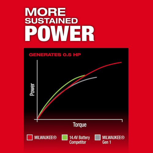 Milwaukee M12 FUEL™ 1/4 Straight Die Grinder Kit Milwaukee