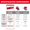 Milwaukee M18™ and M12™ Gangbox Rapid Charger Milwaukee
