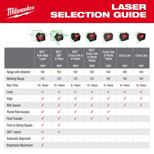 Milwaukee 3642-21 M12™ Green 360° 3-Plane Laser w/Automatic Alignment & Receiver Milwaukee