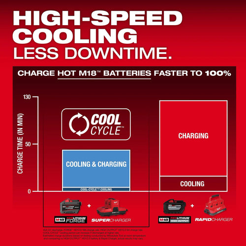 Milwaukee M18™ & M12™ Four Bay Simultaneous Super Charger w/ PACKOUT™ Compatibility Milwaukee