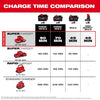 Milwaukee M18™ & M12™ Four Bay Simultaneous Super Charger w/ PACKOUT™ Compatibility Milwaukee