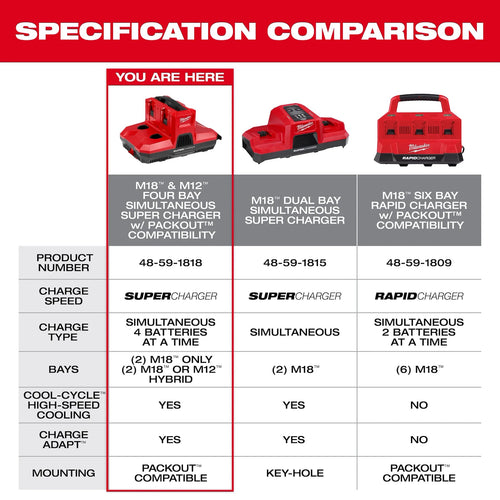 Milwaukee M18™ & M12™ Four Bay Simultaneous Super Charger w/ PACKOUT™ Compatibility Milwaukee