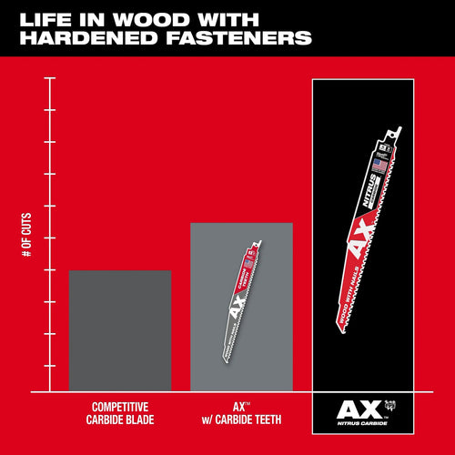 Milwaukee 12 5 TPI AX™ w/NITRUS™ Carbide Teeth SAWZALL® Blade for Wood with Nails 3PK Milwaukee