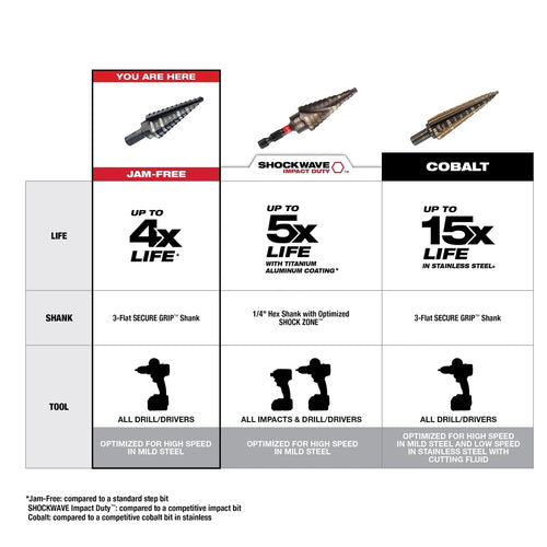 Milwaukee 6PC Step Drill Bit Set Milwaukee