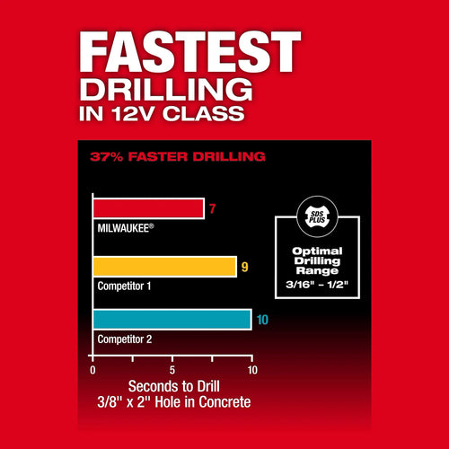 Milwaukee M12 FUEL™ 5/8” SDS Plus Rotary Hammer Milwaukee
