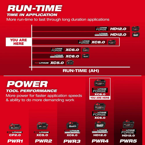 Milwaukee M18™ REDLITHIUM™ FORGE™ XC8.0 Starter Kit Milwaukee