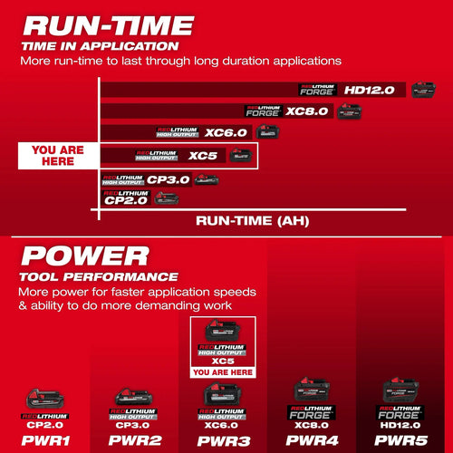 Milwaukee M18™ REDLITHIUM™ HIGH OUTPUT™ XC5™ Battery Pack Milwaukee